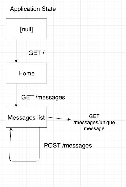 Application State