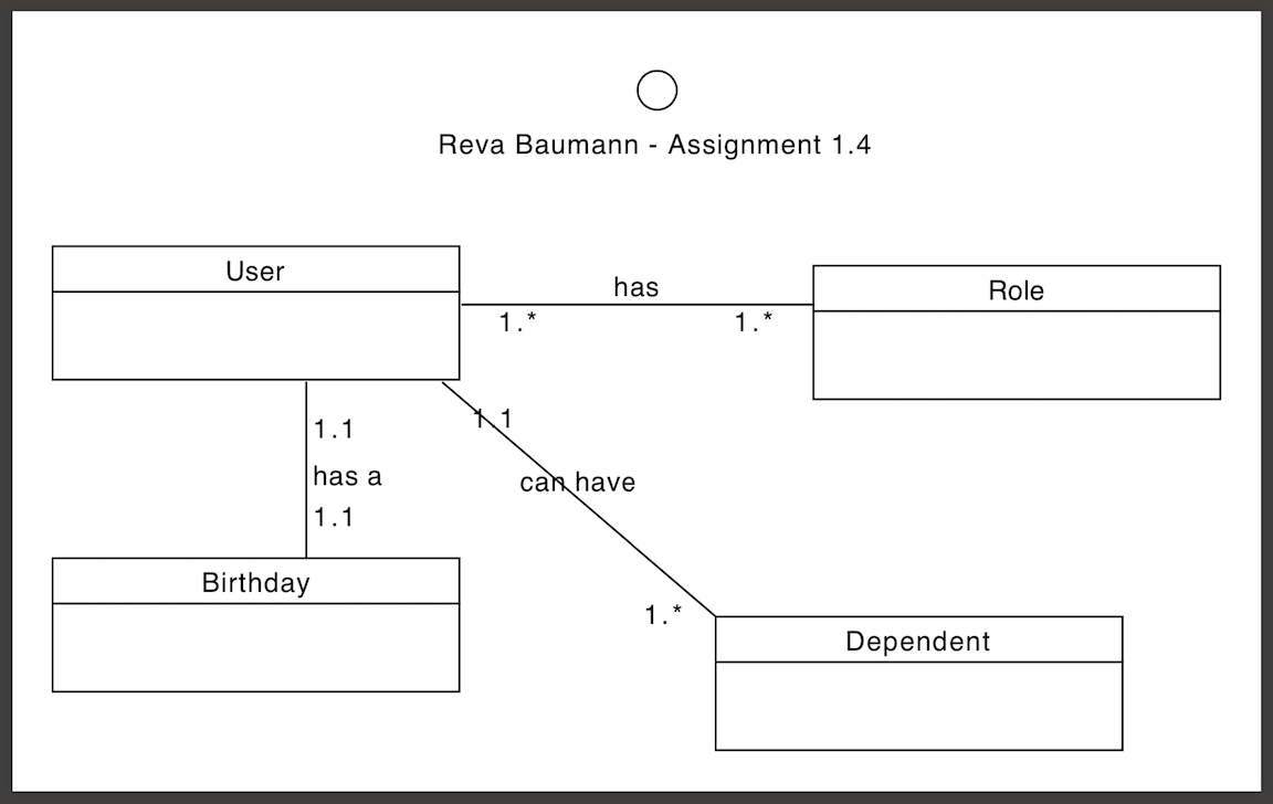 Object Relational Diagram